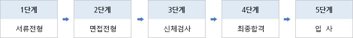 신입사원채용기준