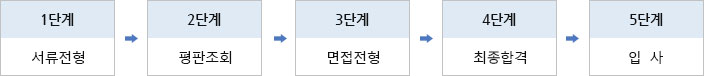 신입사원채용기준